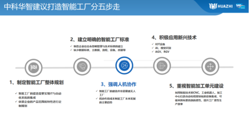 工賦山東 中科華智以人工智能基礎軟件開發(fā)賦能制造業(yè)數(shù)字化轉(zhuǎn)型升級